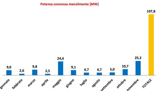 Fotovoltaico: installati 270 MW da gennaio a novembre 2015 5