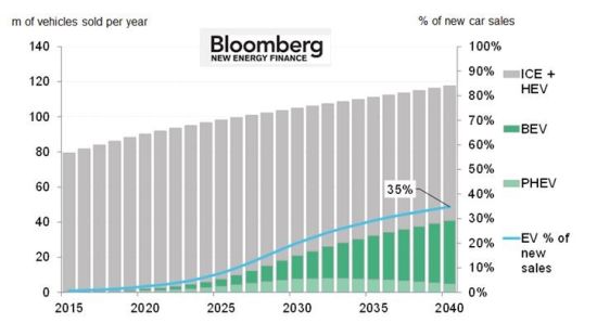Rivoluzione mobilità, entro il 2040 il 35% delle auto nuove saranno elettriche 1