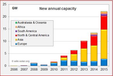 2015 anno record per i grossi impianti fotovoltaici che superano i 60GW 1