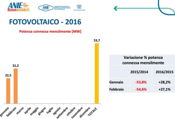 +27,5% per le installazioni fotovoltaiche a gennaio e febbraio in Italia 1