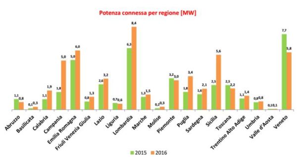 +27,5% per le installazioni fotovoltaiche a gennaio e febbraio in Italia 3