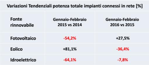 +27,5% per le installazioni fotovoltaiche a gennaio e febbraio in Italia 4