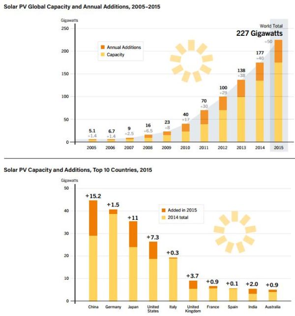 2015, anno record per le rinnovabili 2