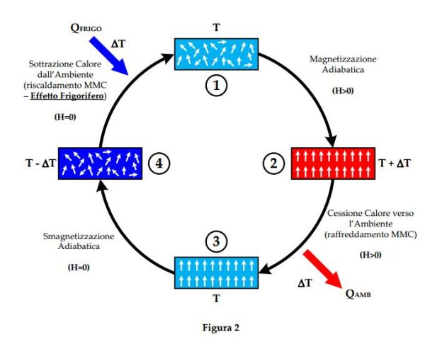 La refrigerazione magnetica, un approccio innovativo per la riduzione delle emissioni climalteranti 2