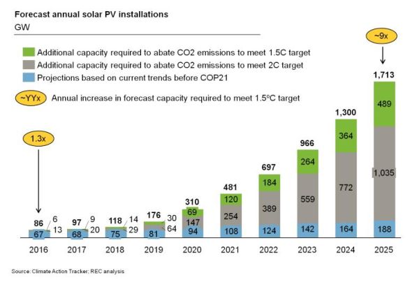 Energia fotovoltaica per raggiungere gli obiettivi della COP21 per il clima 2