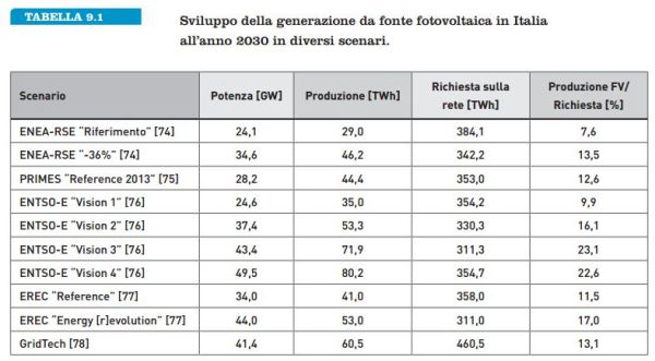 Obiettivo per il fotovoltaico in Italia 35 GW entro il 2030 4