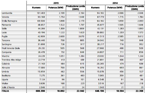 Rapporto statistico GSE, nel 2015 in Italia più di 40mila impianti fotovoltaici 2