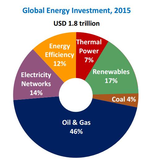 -8% per gli investimenti in energia ma crescono quelli in rinnovabili 3