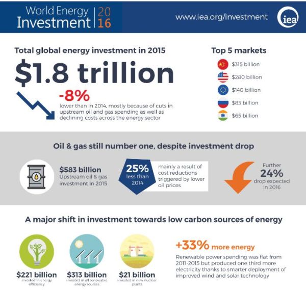 -8% per gli investimenti in energia ma crescono quelli in rinnovabili 2
