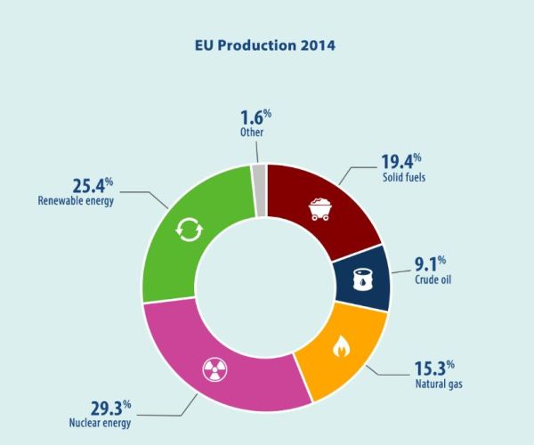 Il 25% dell'energia in UE viene dalle rinnovabili 2