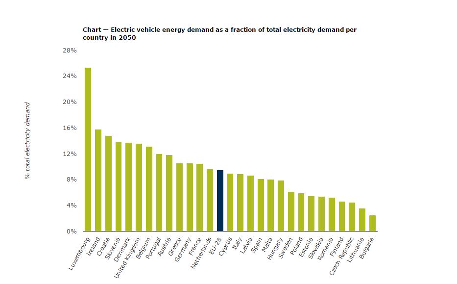 Quanto le auto elettriche impattano sulla diminuzione delle emissioni inquinanti 2