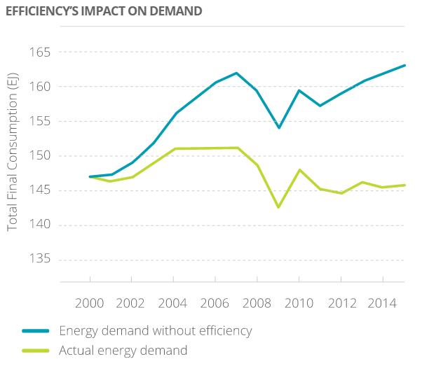 Bene i progressi in efficienza energetica, ma non bastano 2