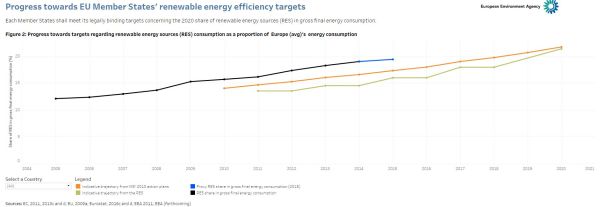 Vicini gli obiettivi UE 2020 per le rinnovabili, ma troppo lontani i traguardi del 2030 2