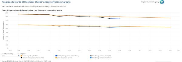 Vicini gli obiettivi UE 2020 per le rinnovabili, ma troppo lontani i traguardi del 2030 3