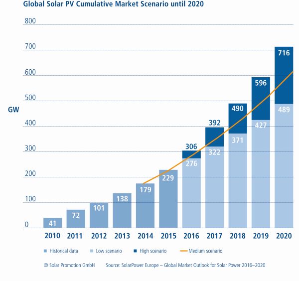 Il boom del fotovoltaico a livello globale. E l'Europa? 2