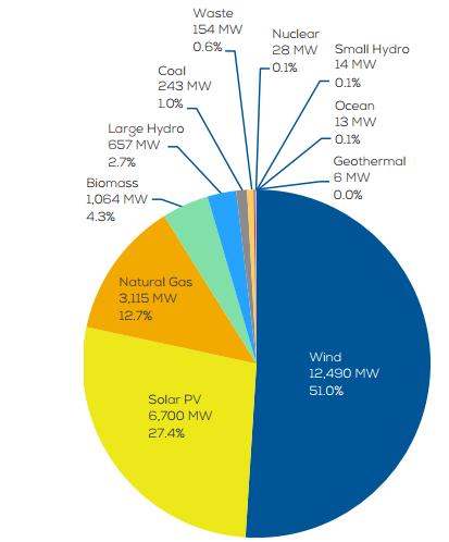 In Europa le rinnovabili coprono quasi il 90% della nuova potenza installata 2