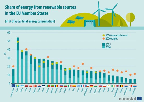 11 stati dell’UE hanno raggiunto gli obiettivi rinnovabili al 2020 3