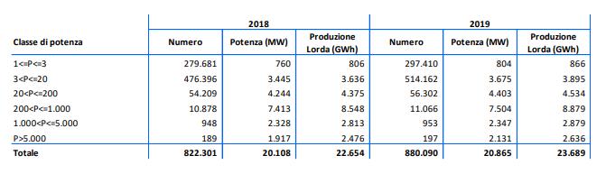 Fotovoltaico  installato nel 2019: numero impianti, potenza e produzione