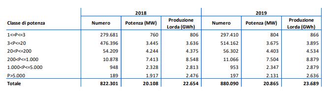 Fotovoltaico installato nel 2019: numero impianti, potenza e produzione