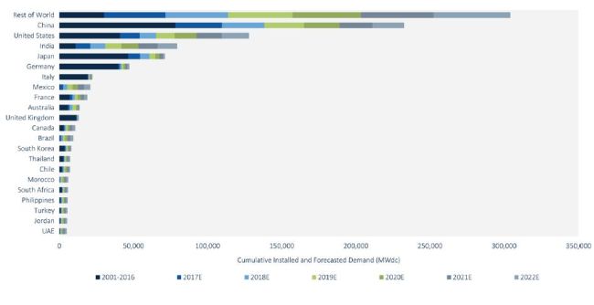 + 9% per le nuove installazioni di fotovoltaico nel 2017 2