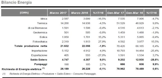 Bene il fotovoltaico che a marzo copre quasi il 9% della domada 3