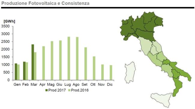 Bene il fotovoltaico che a marzo copre quasi il 9% della domada 4