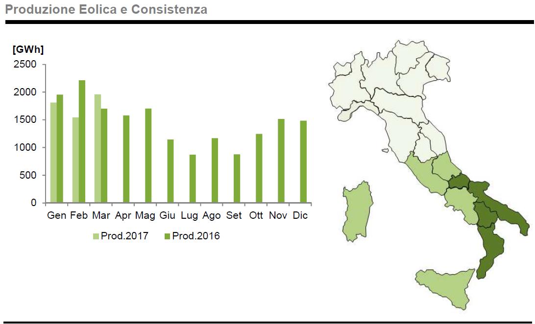 Bene il fotovoltaico che a marzo copre quasi il 9% della domada 5