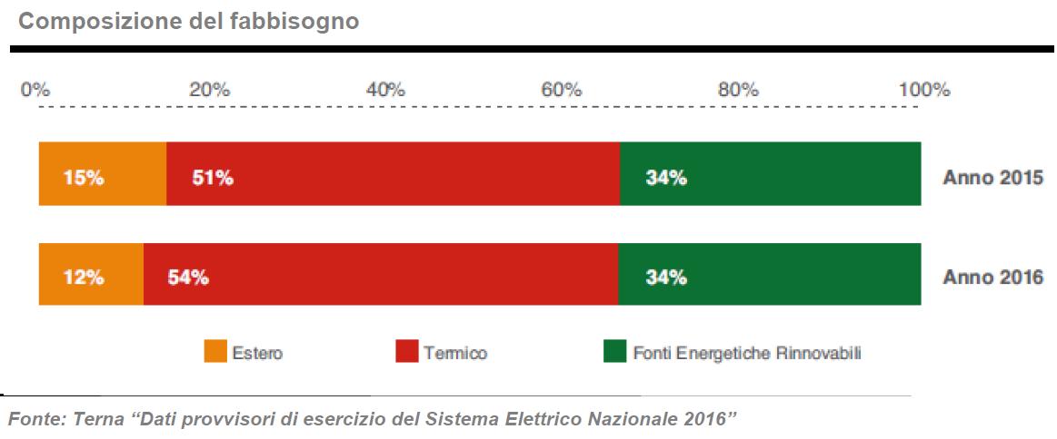 Bene il fotovoltaico che a marzo copre quasi il 9% della domada 6