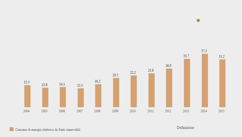 L'Istat segnala un calo nel contributo delle rinnovabili nel mix energetico 2