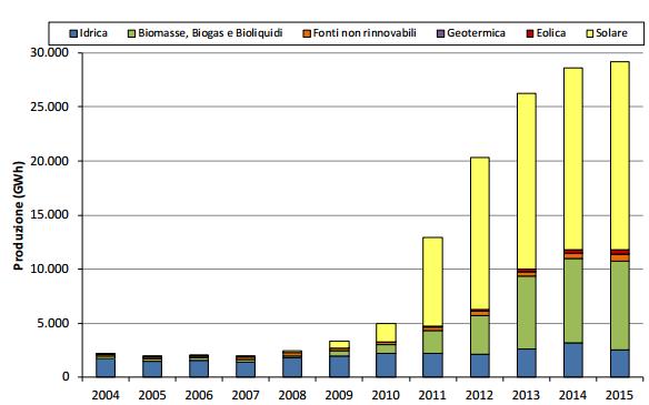 Crescono i piccoli impianti rinnovabili 2