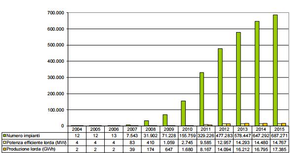 Crescono i piccoli impianti rinnovabili 3
