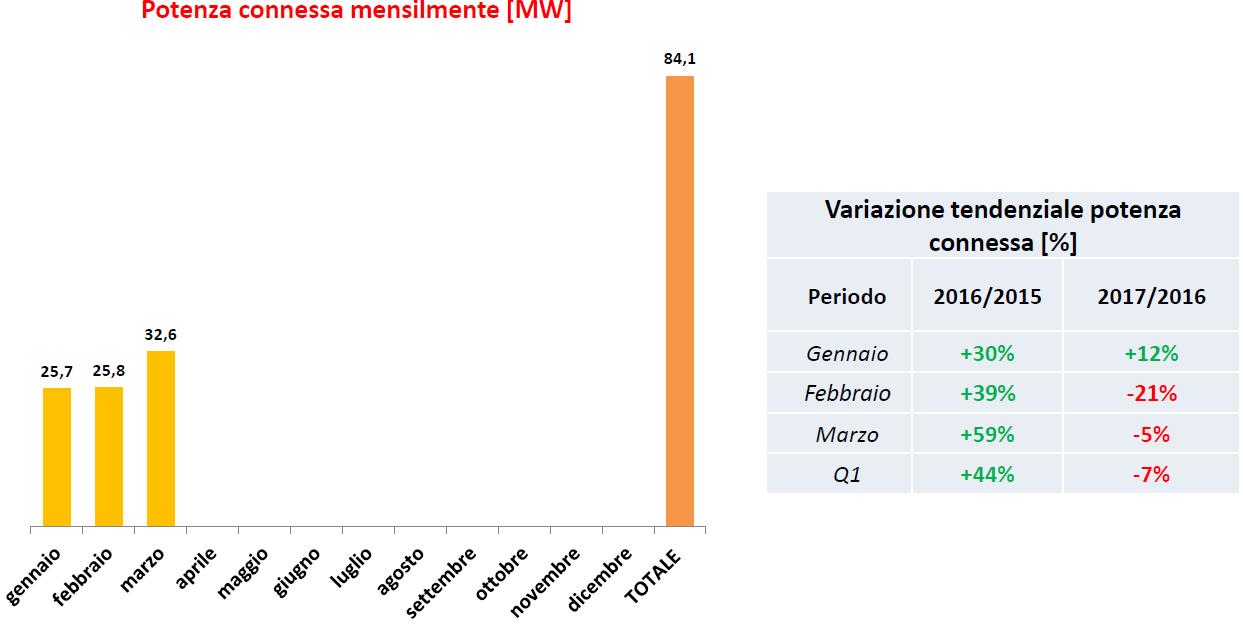 + 27% per le installazioni rinnovabili nel primo trimestre 2017 3