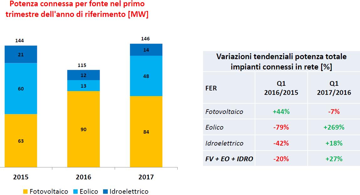 + 27% per le installazioni rinnovabili nel primo trimestre 2017 2