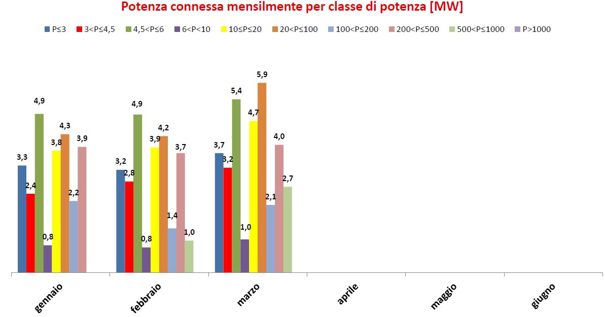 + 27% per le installazioni rinnovabili nel primo trimestre 2017 4