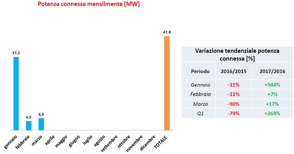 + 27% per le installazioni rinnovabili nel primo trimestre 2017 5