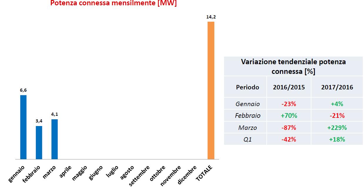 + 27% per le installazioni rinnovabili nel primo trimestre 2017 6