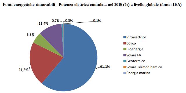 Si consolida il ruolo delle rinnovabili in Italia 3