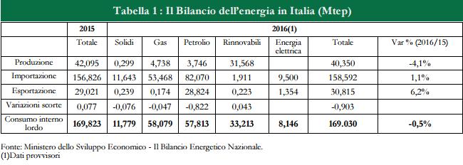 Si consolida il ruolo delle rinnovabili in Italia 2
