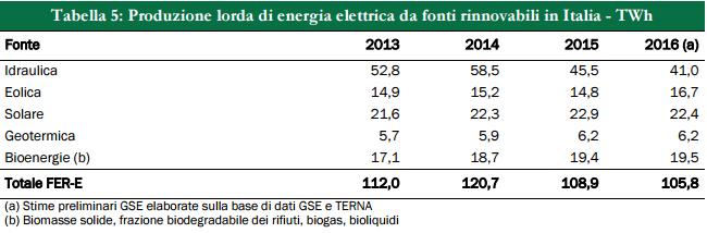 Si consolida il ruolo delle rinnovabili in Italia 4