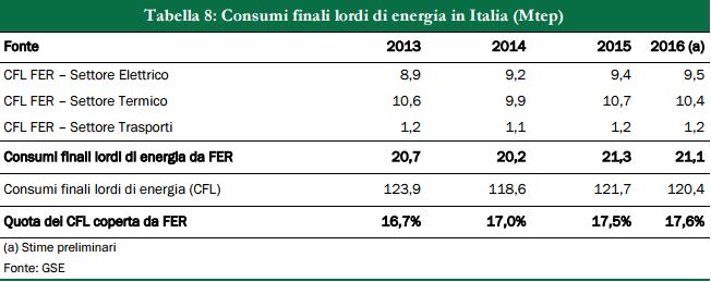 Si consolida il ruolo delle rinnovabili in Italia 5