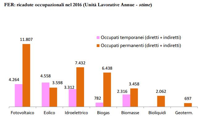 Si consolida il ruolo delle rinnovabili in Italia 6