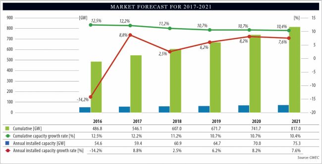 Eolico, nel 2016 installati + di 54 GW nel mondo 2