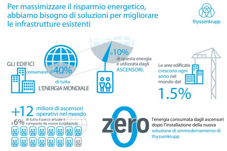 Tecnologia innovativa per ascensori a zero consumo di energia 2