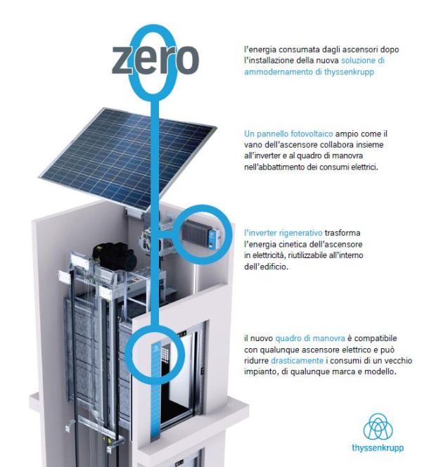 Tecnologia innovativa per ascensori a zero consumo di energia 1