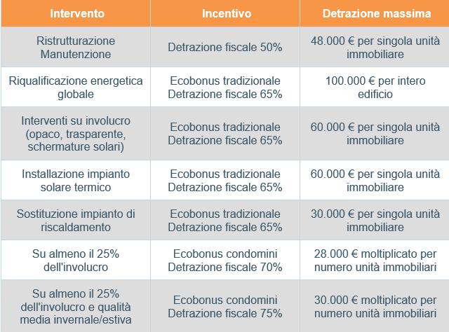 Successi e limiti dell'ecobonus condomini 4