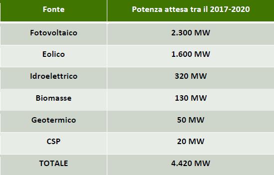 Le rinnovabili in Italia: nei prossimi 4 anni previsti 4.4GW di nuove installazioni 6