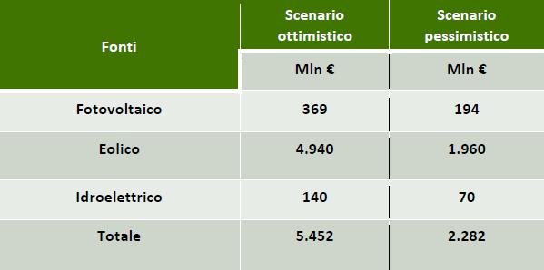 Le rinnovabili in Italia: nei prossimi 4 anni previsti 4.4GW di nuove installazioni 7