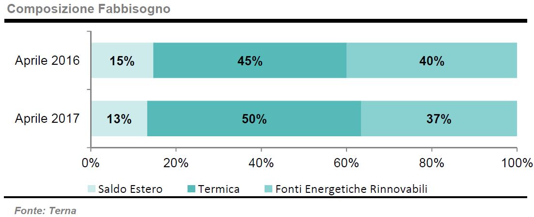 Ad Aprile 2017 fotovoltaico a + 13,2% 2