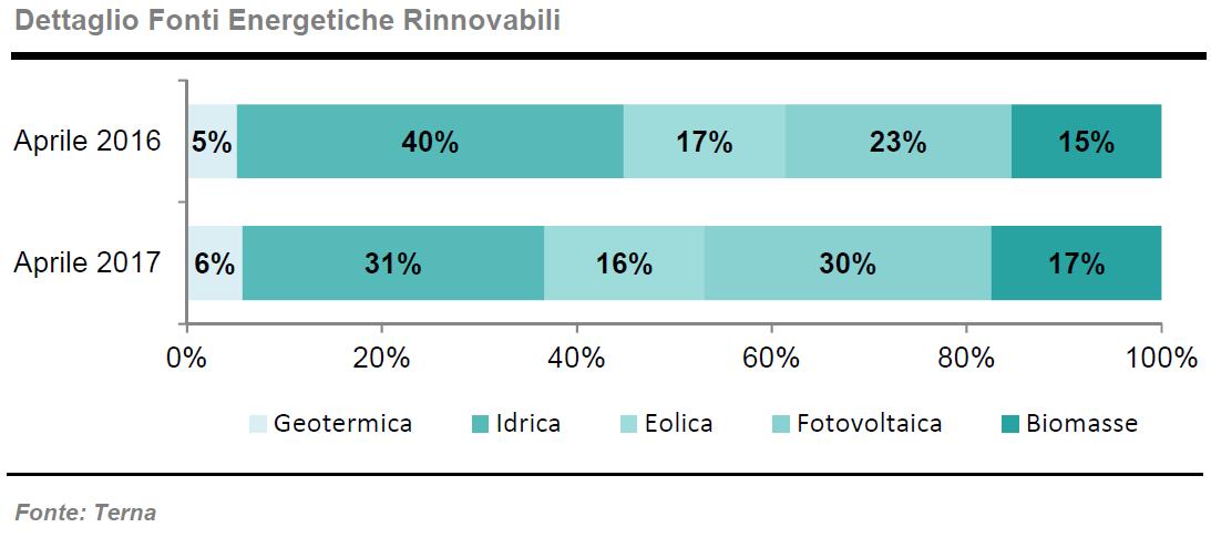 Ad Aprile 2017 fotovoltaico a + 13,2% 4