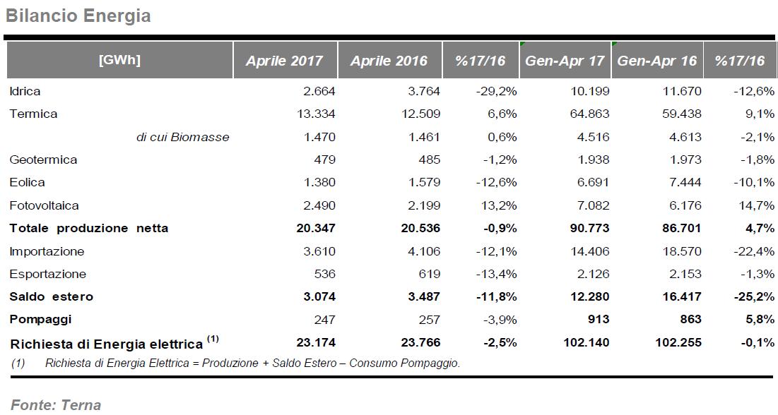 Ad Aprile 2017 fotovoltaico a + 13,2% 3